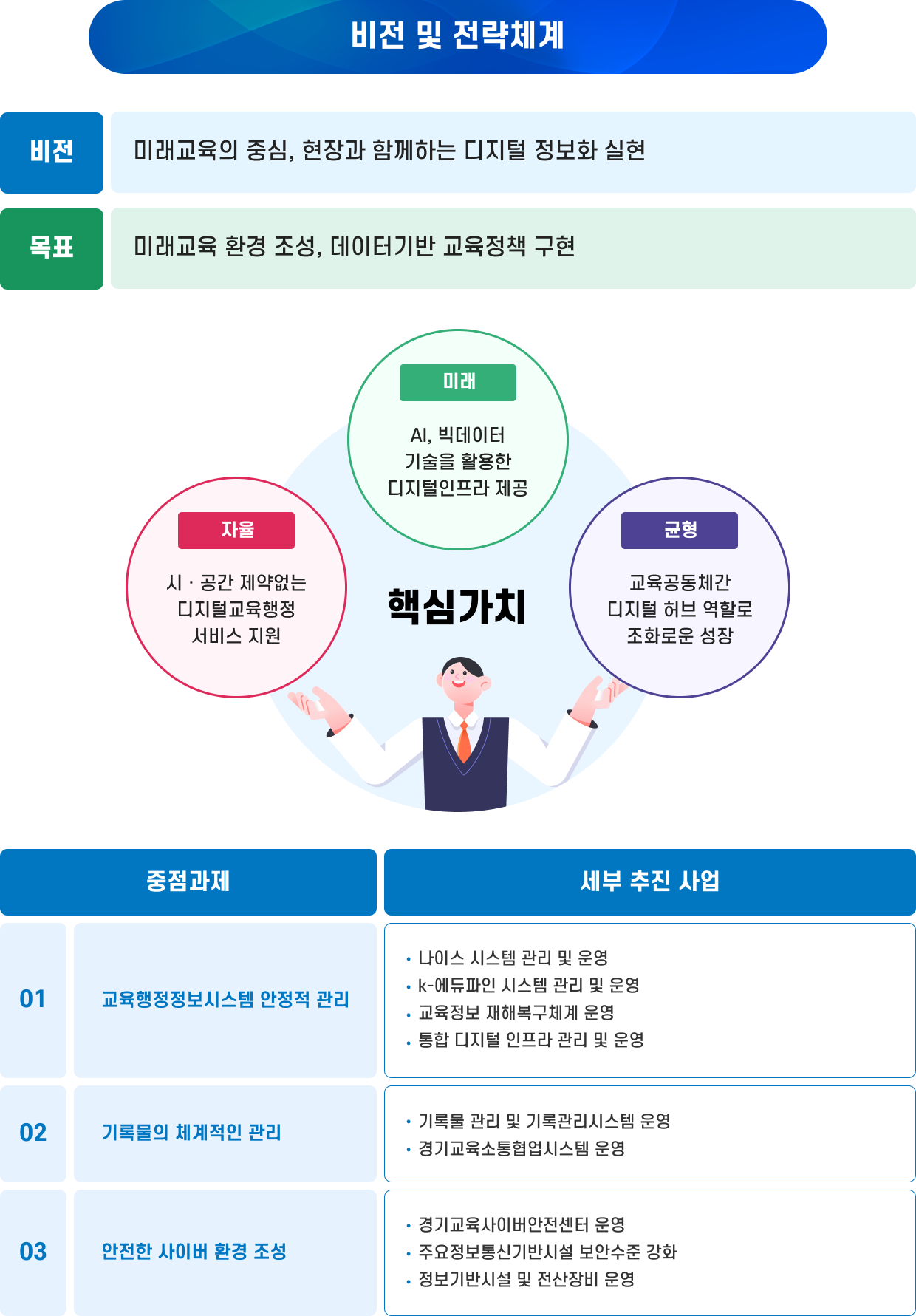 비전 및 전략체계 이미지로, 비전은 미래교육의 중심 디지털 정보화 실현, 목표는 데이터 기반 교육정책 구현이며 핵심가치로 미래·자율·균형을 제시하고, 교육행정정보시스템 관리, 기록물 관리, 사이버 환경 조성 등 중점과제와 세부 추진사업을 설명하는 구조